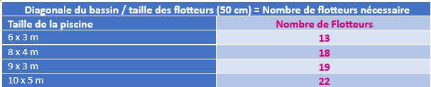 Tableau-nombre-de-flotteurs-selon-taille-du-bassin