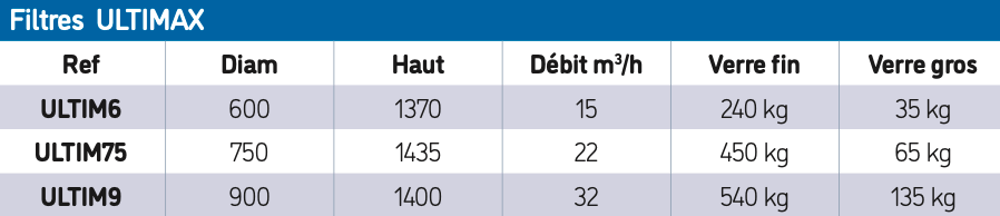 déclinaisons disponibles de filtre ultimax