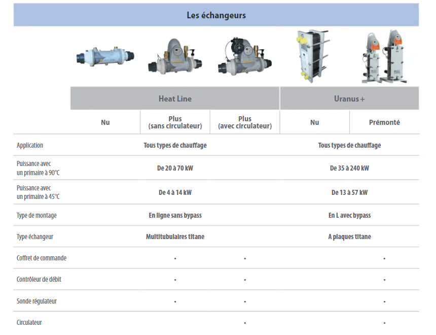 Echangeurs-ZODIAC-HEAT-Line-et-Uranus+-Fluidra