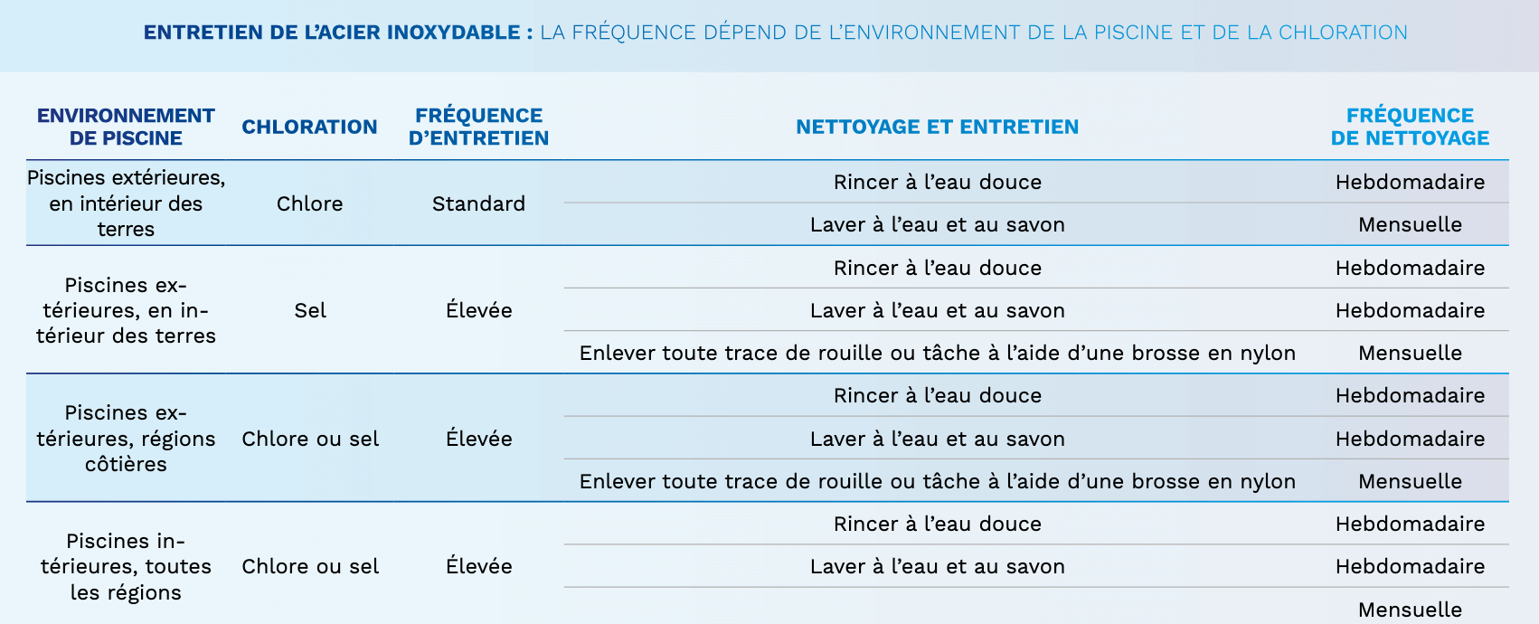 grille d'entretient pour pièce à sceller de piscine en inox