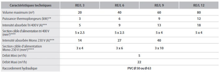 Données-techniques-Réchauffeur-électrique-RE-L-Zodiac